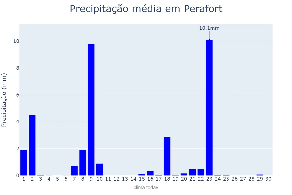 Precipitação em setembro em Perafort, Catalonia, ES