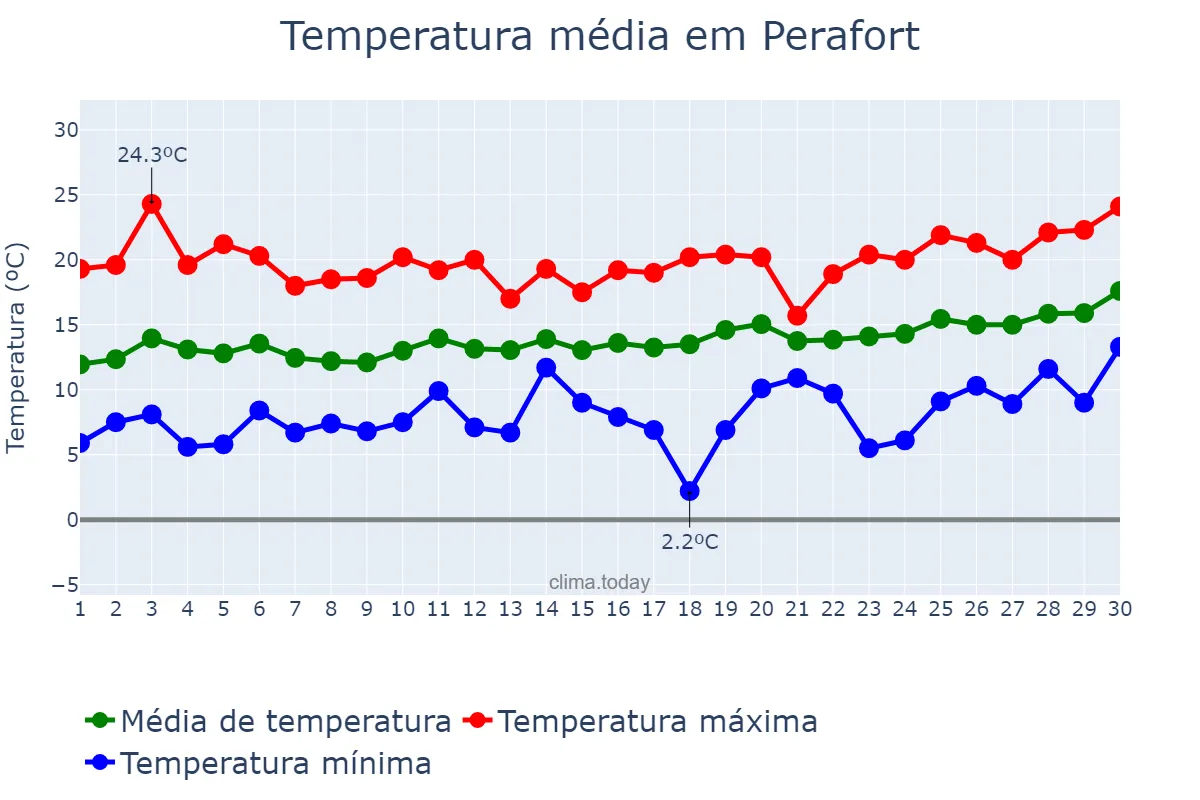 Temperatura em abril em Perafort, Catalonia, ES