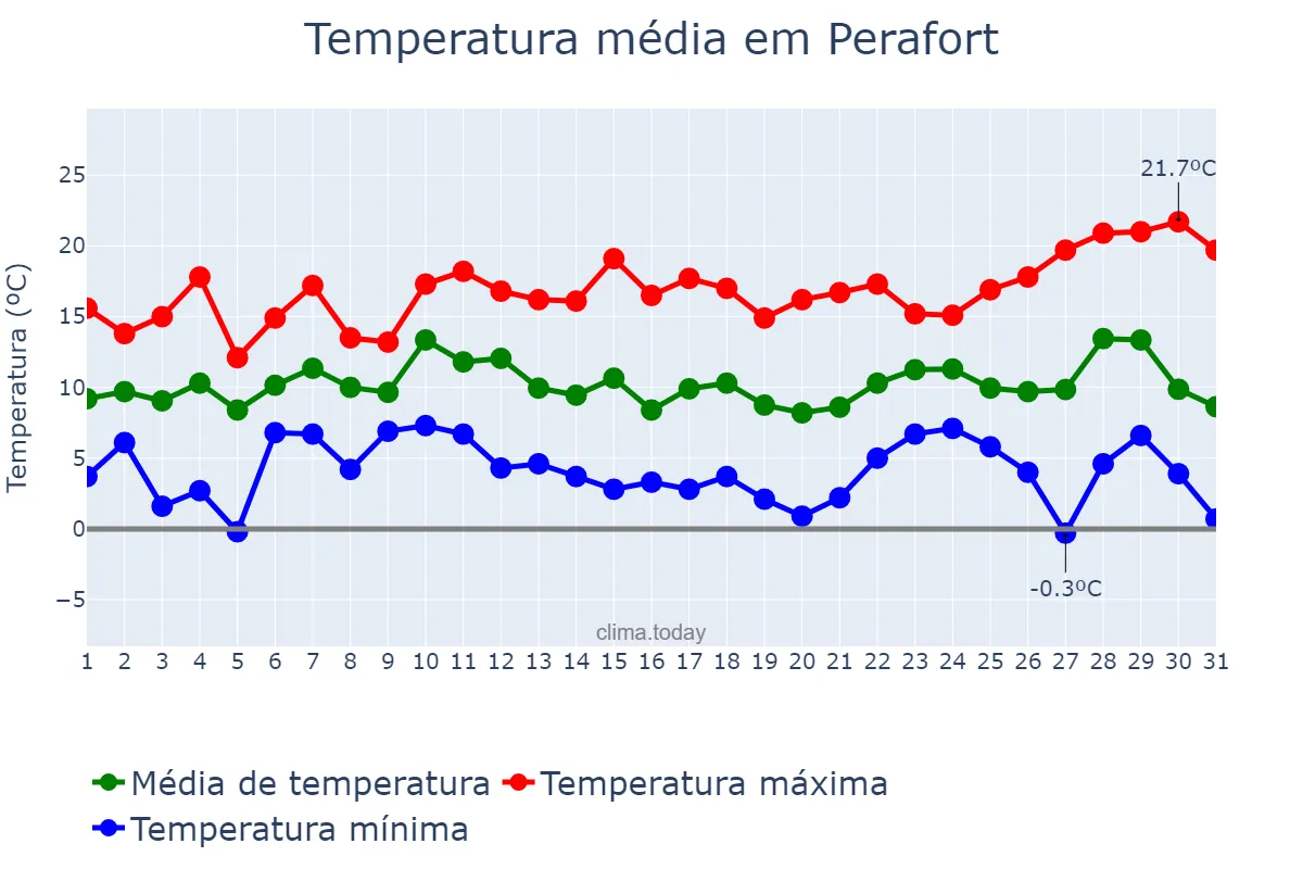 Temperatura em dezembro em Perafort, Catalonia, ES