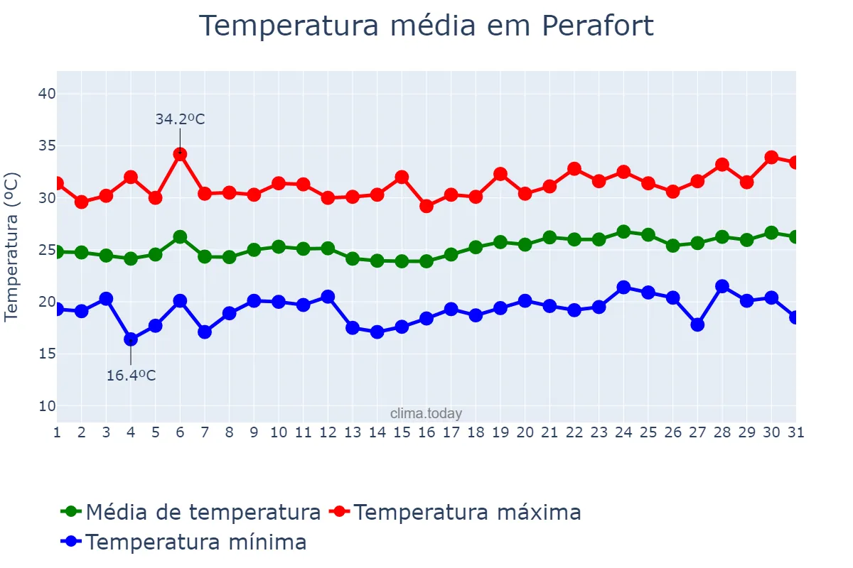 Temperatura em julho em Perafort, Catalonia, ES