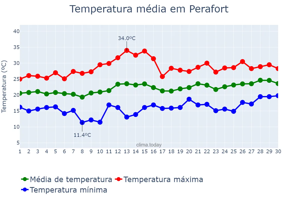 Temperatura em junho em Perafort, Catalonia, ES