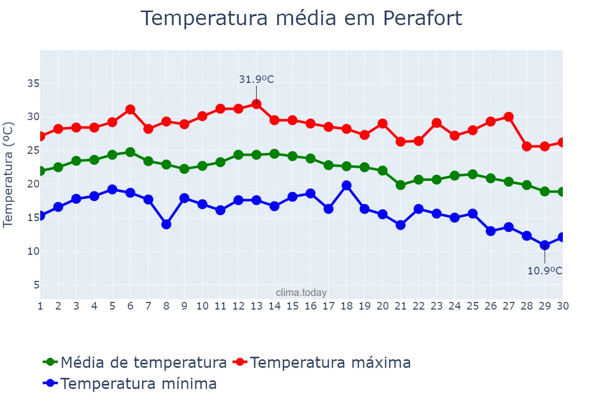 Temperatura em setembro em Perafort, Catalonia, ES
