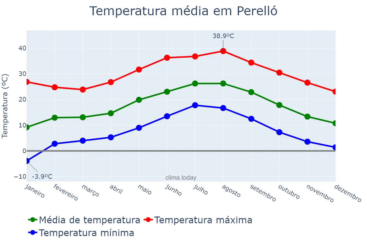 Temperatura anual em Perelló, Catalonia, ES