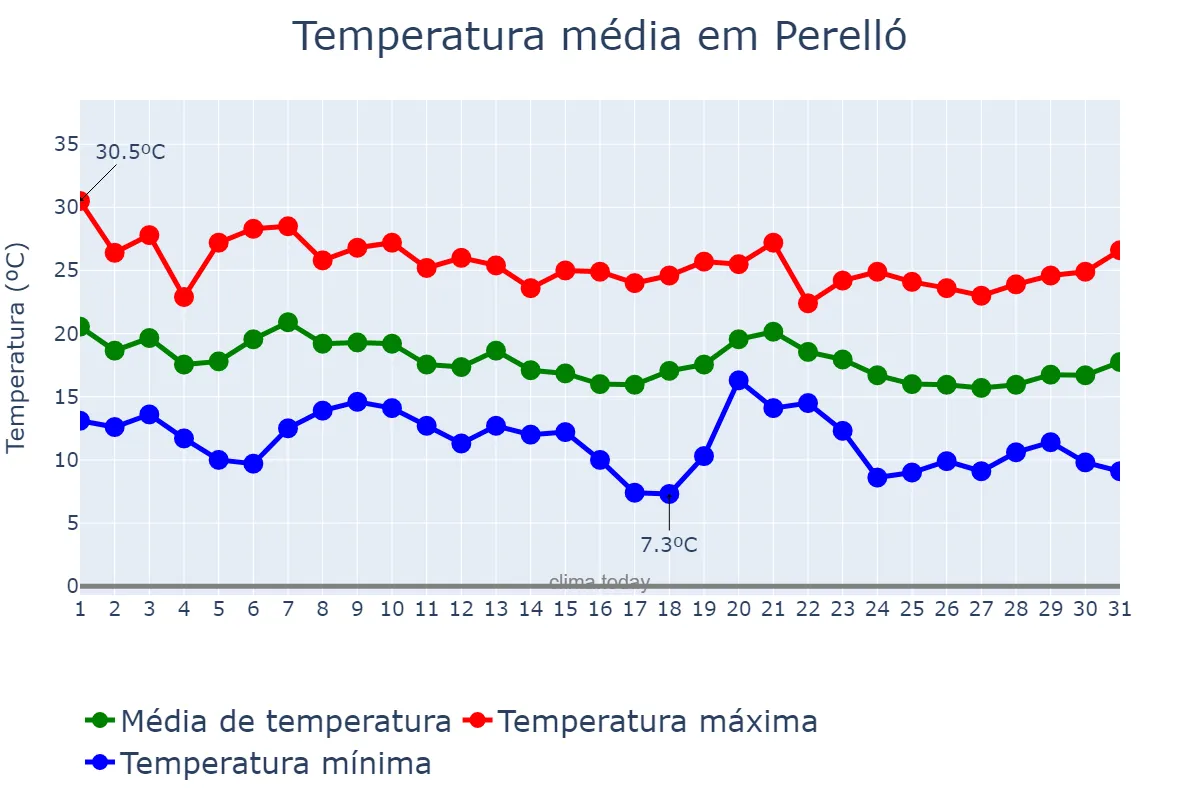 Temperatura em outubro em Perelló, Catalonia, ES