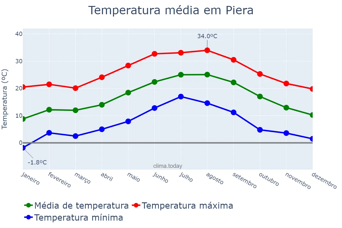 Temperatura anual em Piera, Catalonia, ES