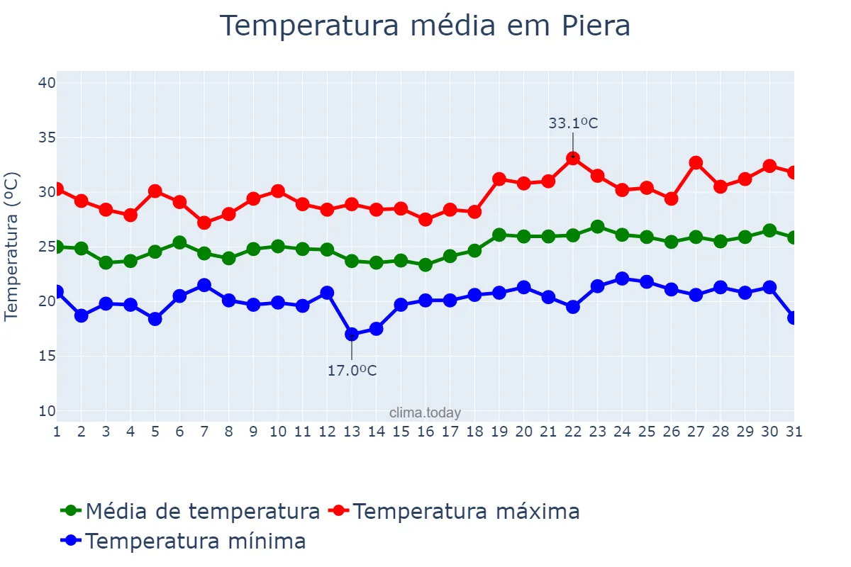 Temperatura em julho em Piera, Catalonia, ES