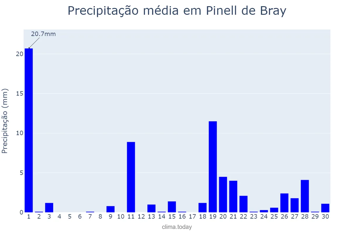 Precipitação em abril em Pinell de Bray, Catalonia, ES