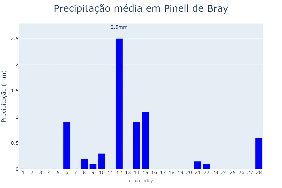 Precipitação em fevereiro em Pinell de Bray, Catalonia, ES