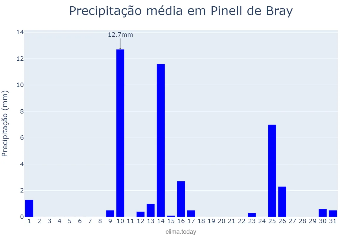 Precipitação em maio em Pinell de Bray, Catalonia, ES