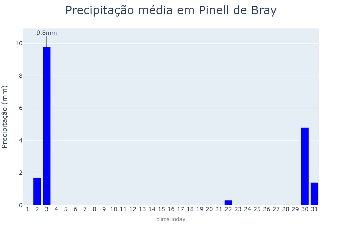 Precipitação em outubro em Pinell de Bray, Catalonia, ES