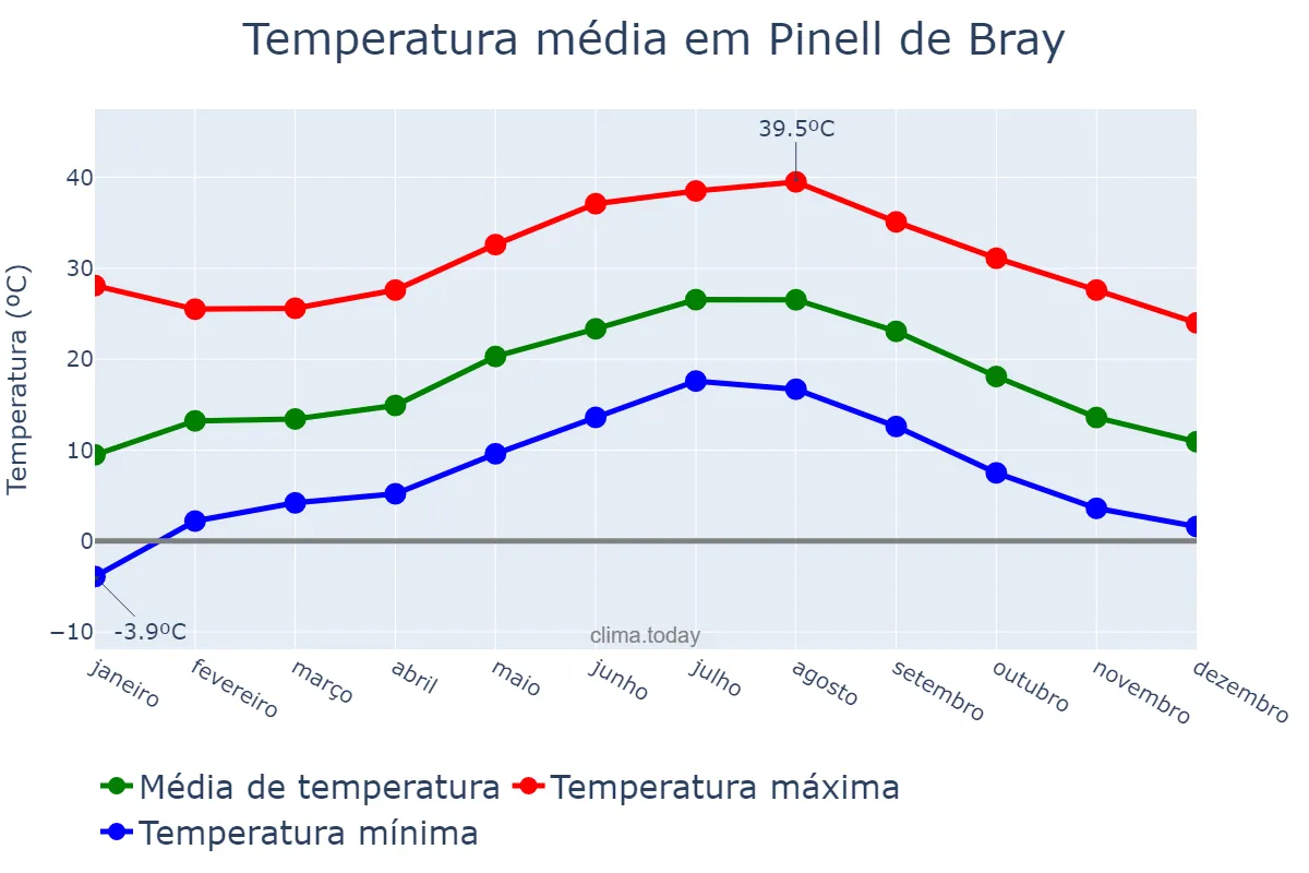Temperatura anual em Pinell de Bray, Catalonia, ES