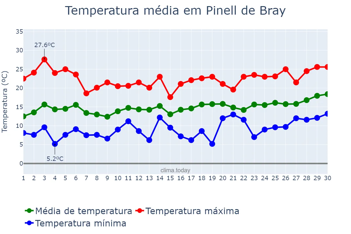 Temperatura em abril em Pinell de Bray, Catalonia, ES