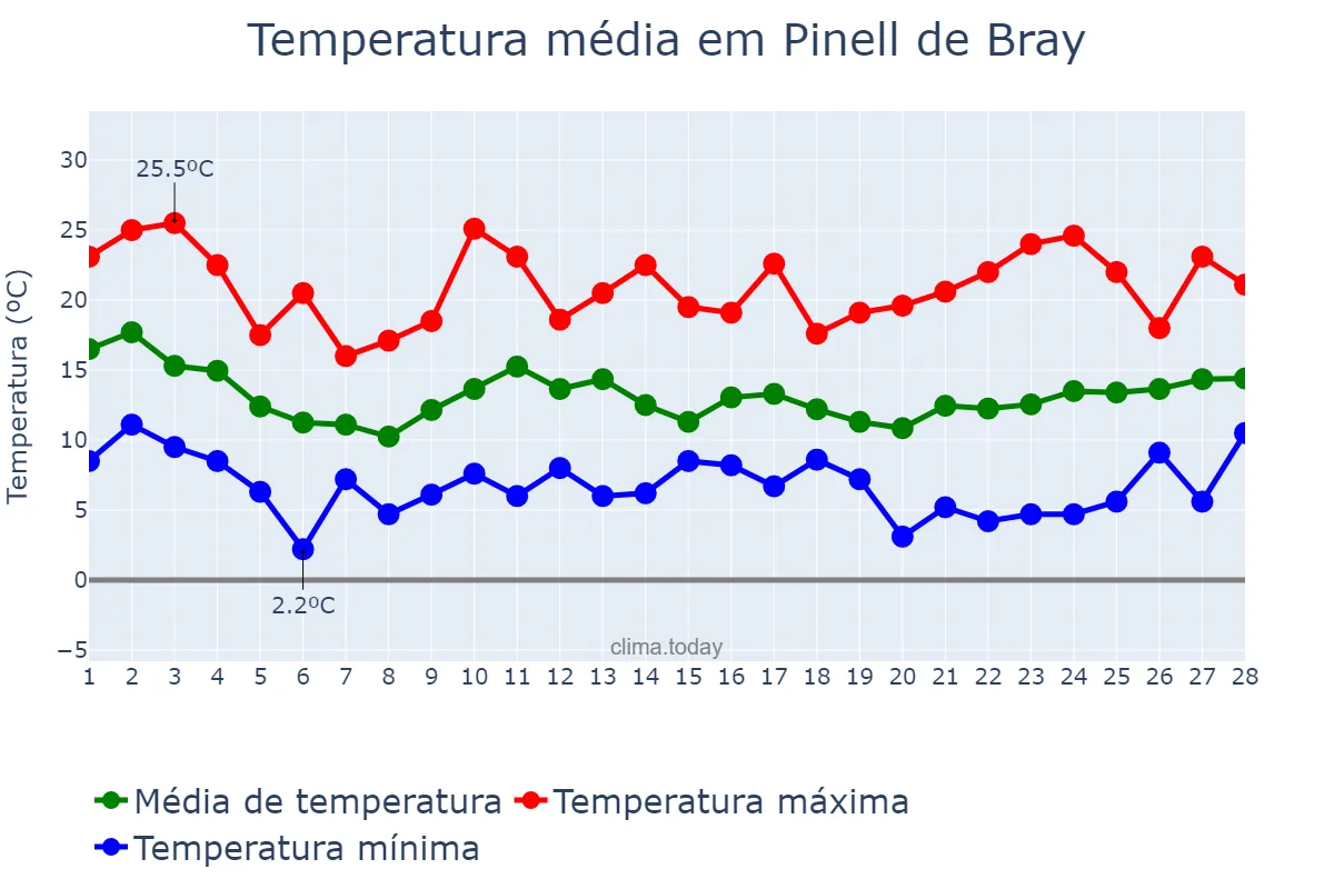 Temperatura em fevereiro em Pinell de Bray, Catalonia, ES