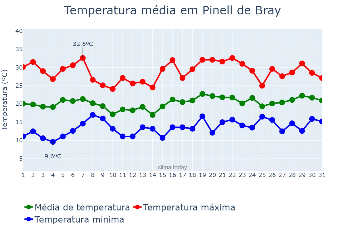 Temperatura em maio em Pinell de Bray, Catalonia, ES