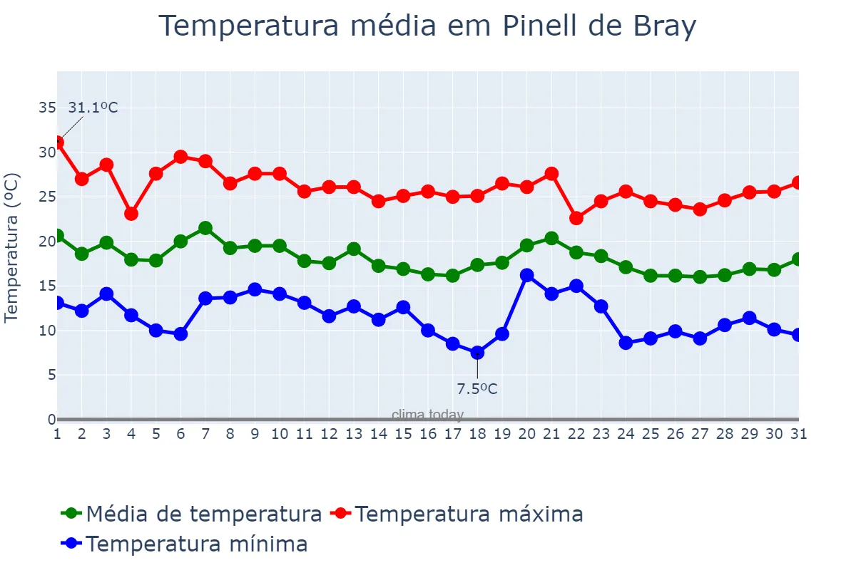 Temperatura em outubro em Pinell de Bray, Catalonia, ES