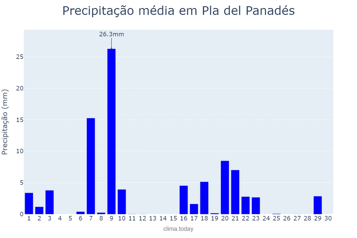 Precipitação em setembro em Pla del Panadés, Catalonia, ES