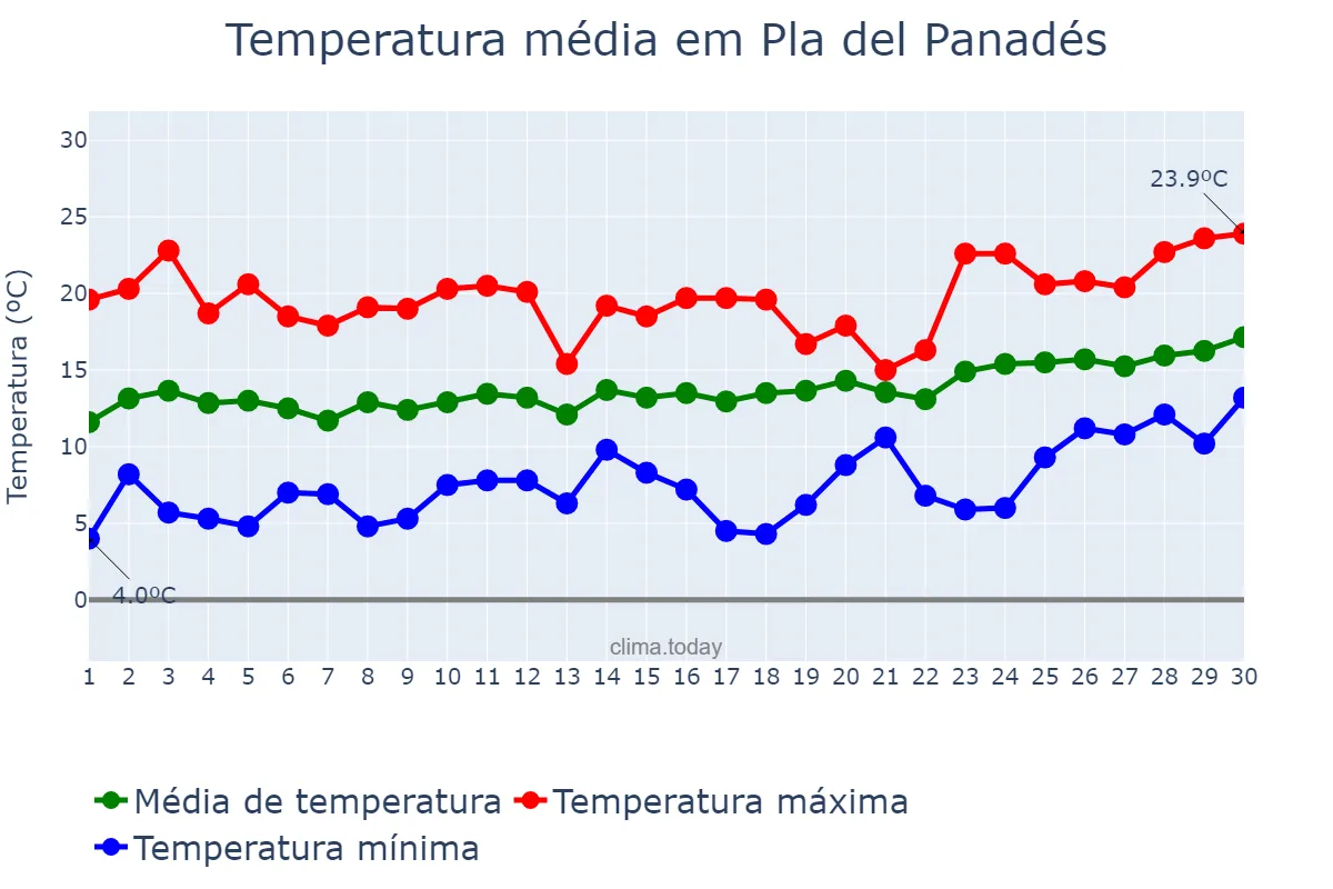 Temperatura em abril em Pla del Panadés, Catalonia, ES