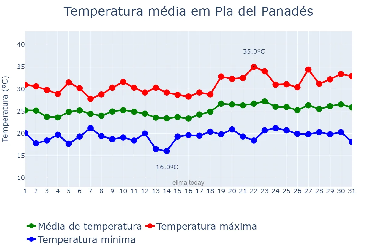 Temperatura em julho em Pla del Panadés, Catalonia, ES