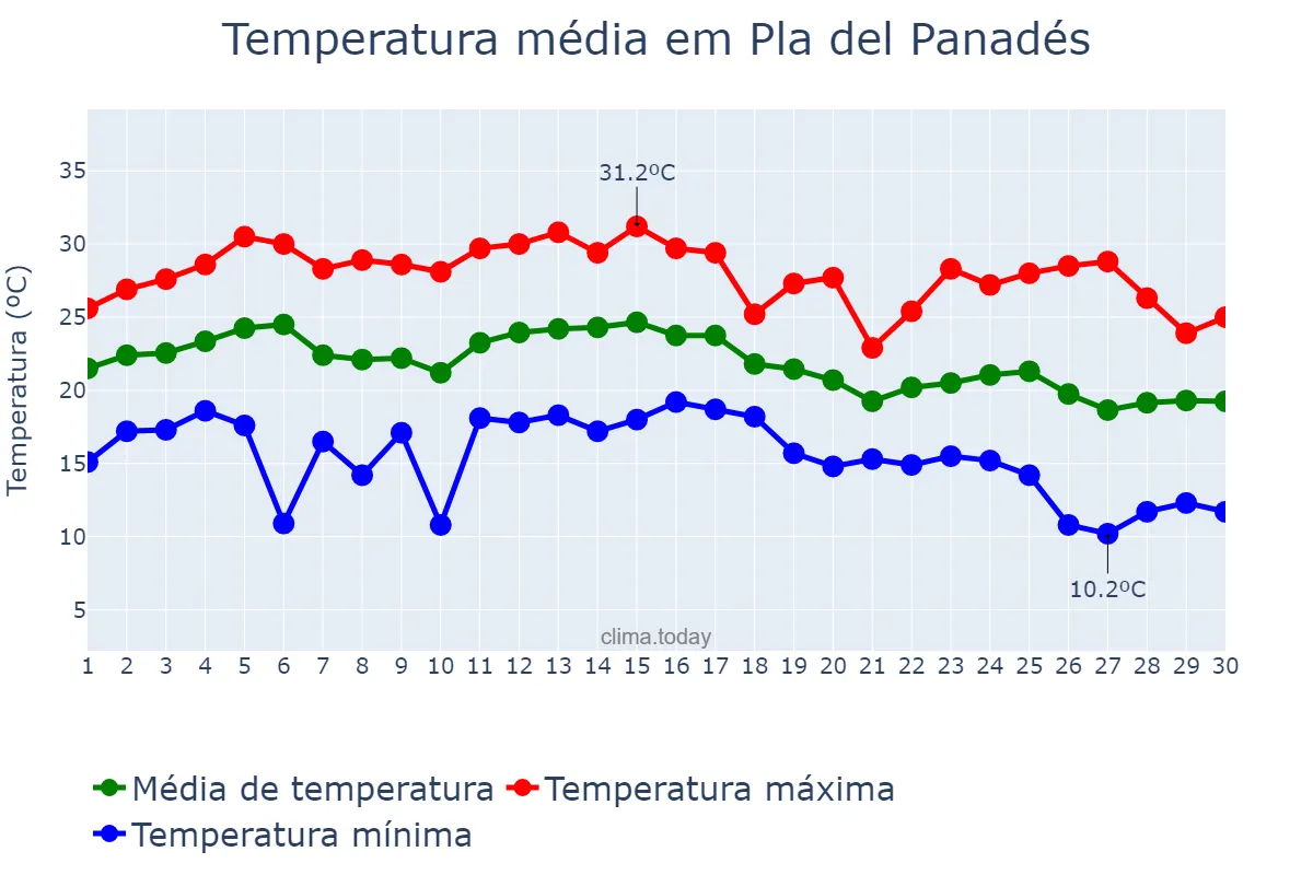 Temperatura em setembro em Pla del Panadés, Catalonia, ES