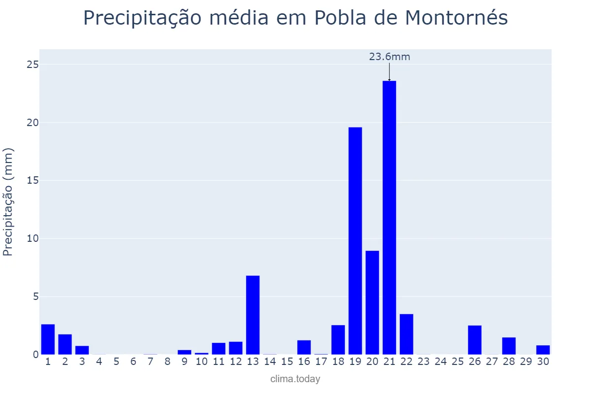 Precipitação em abril em Pobla de Montornés, Catalonia, ES
