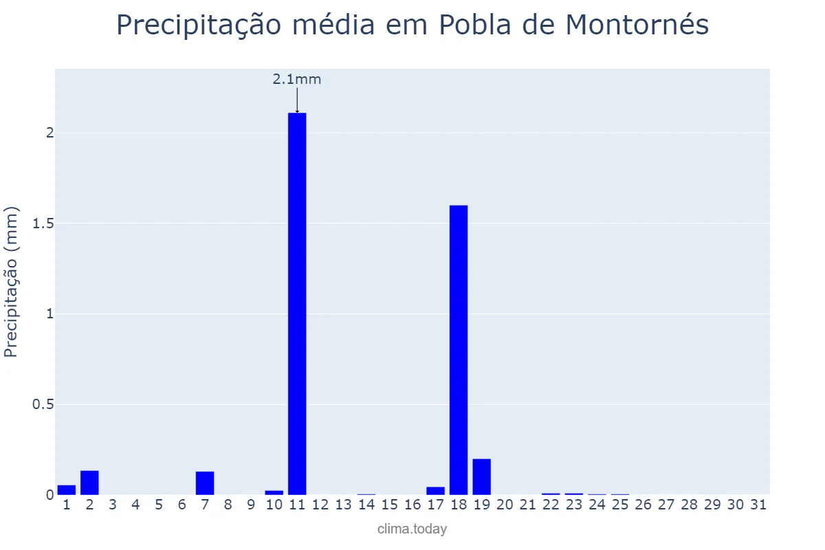 Precipitação em dezembro em Pobla de Montornés, Catalonia, ES
