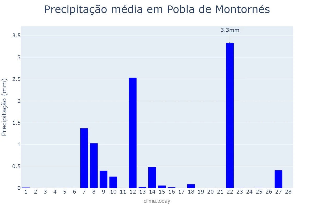 Precipitação em fevereiro em Pobla de Montornés, Catalonia, ES