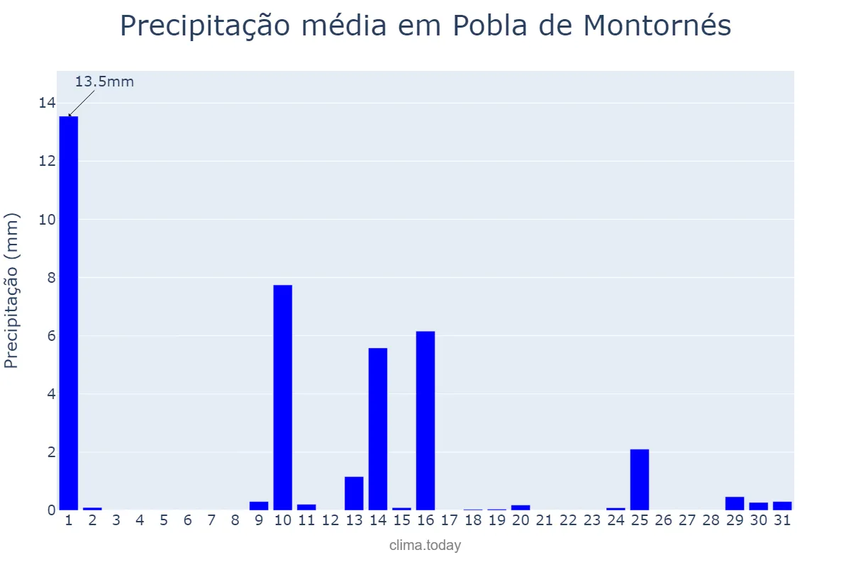 Precipitação em maio em Pobla de Montornés, Catalonia, ES