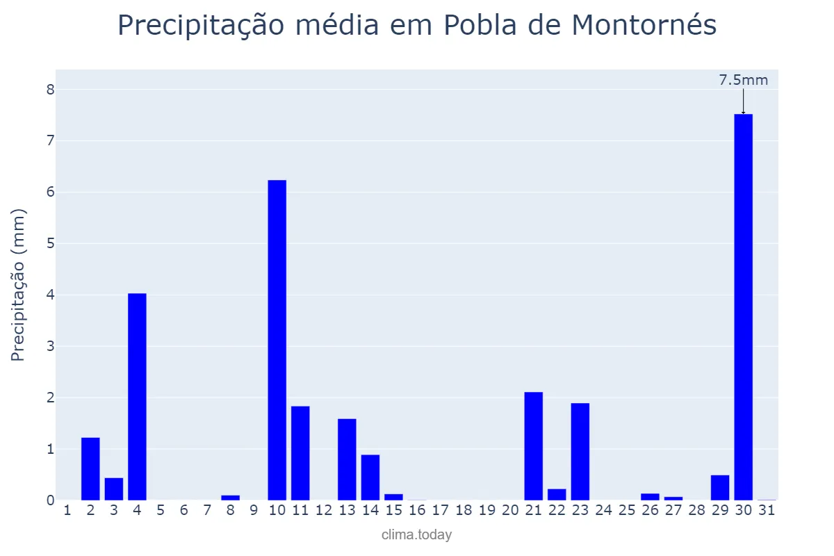 Precipitação em outubro em Pobla de Montornés, Catalonia, ES