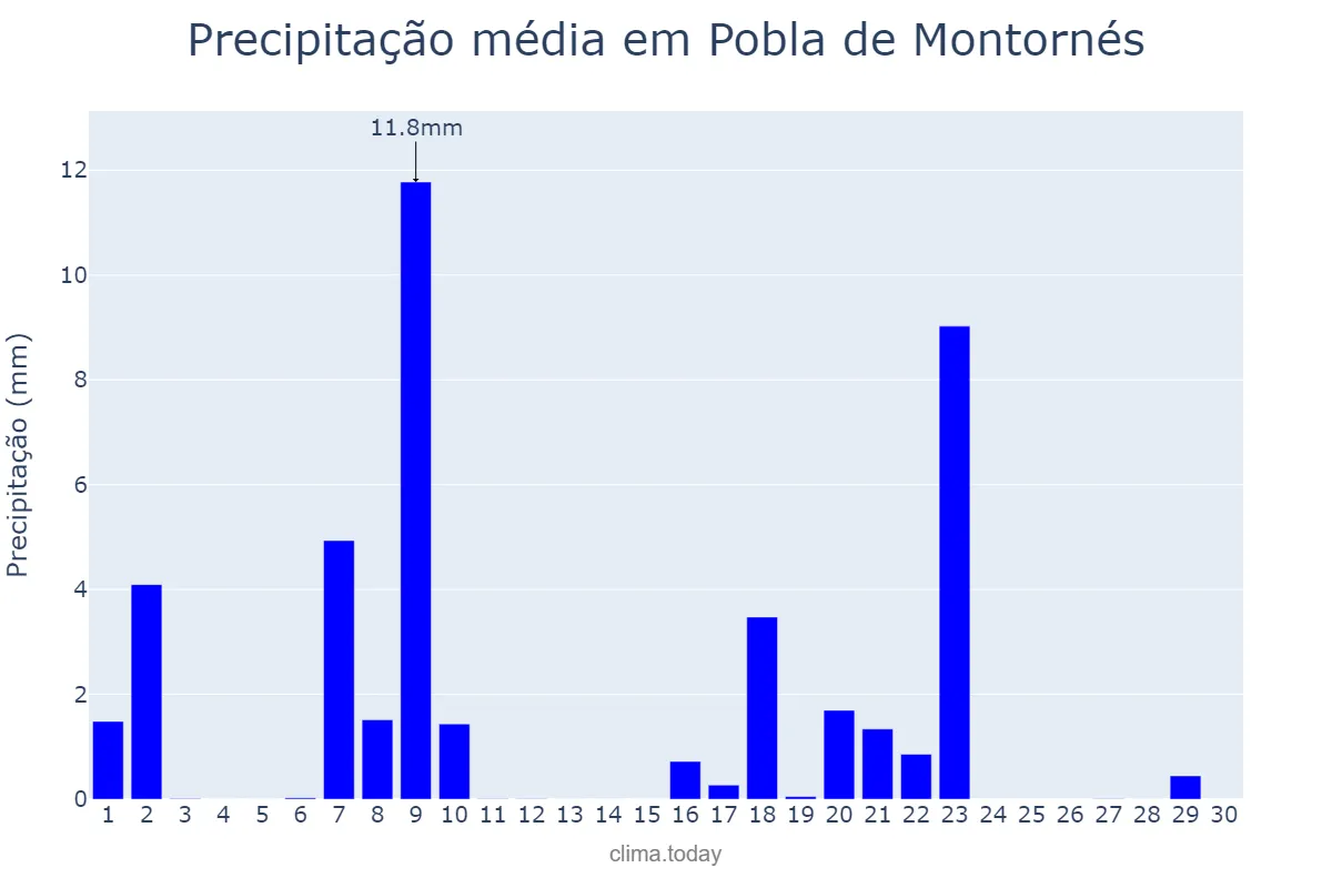 Precipitação em setembro em Pobla de Montornés, Catalonia, ES