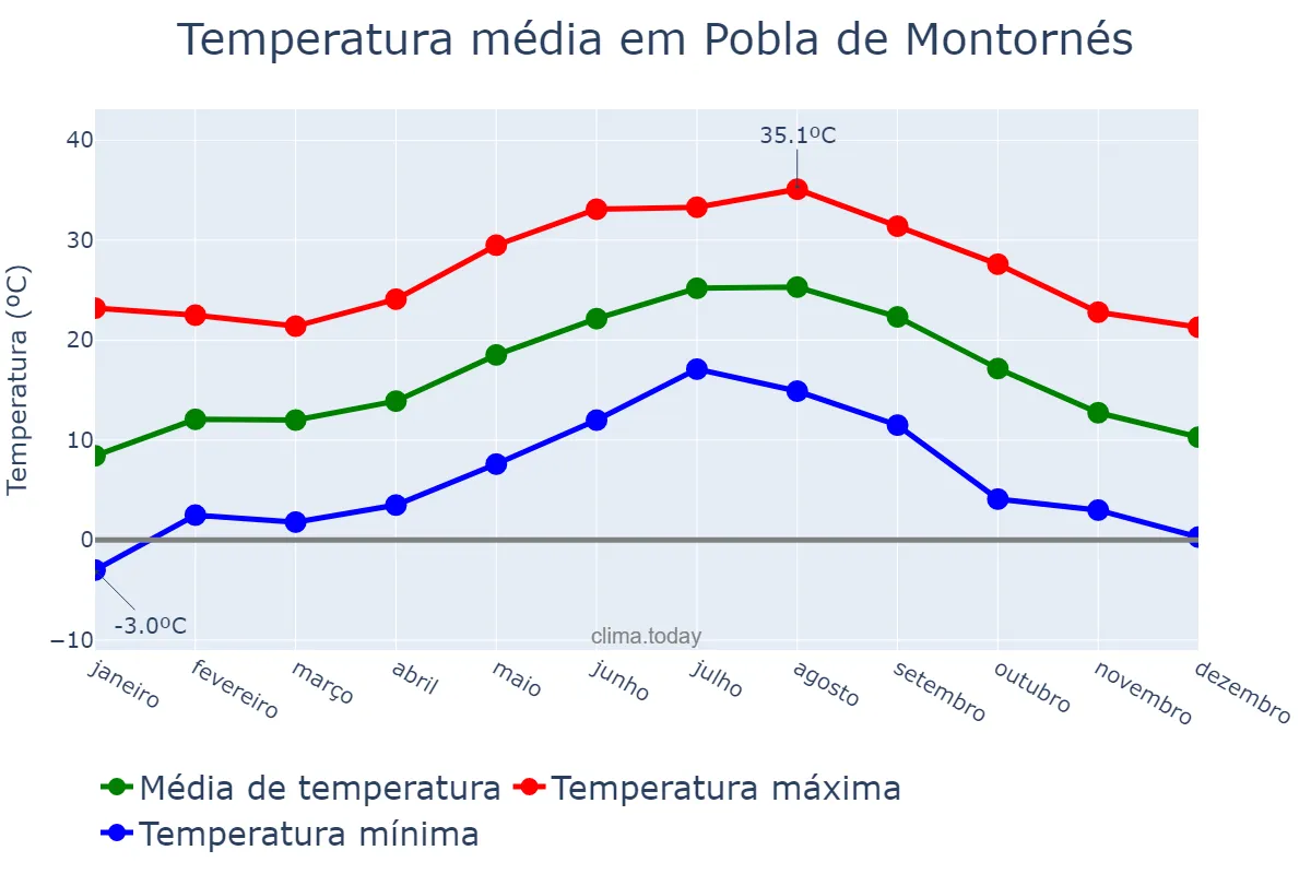 Temperatura anual em Pobla de Montornés, Catalonia, ES