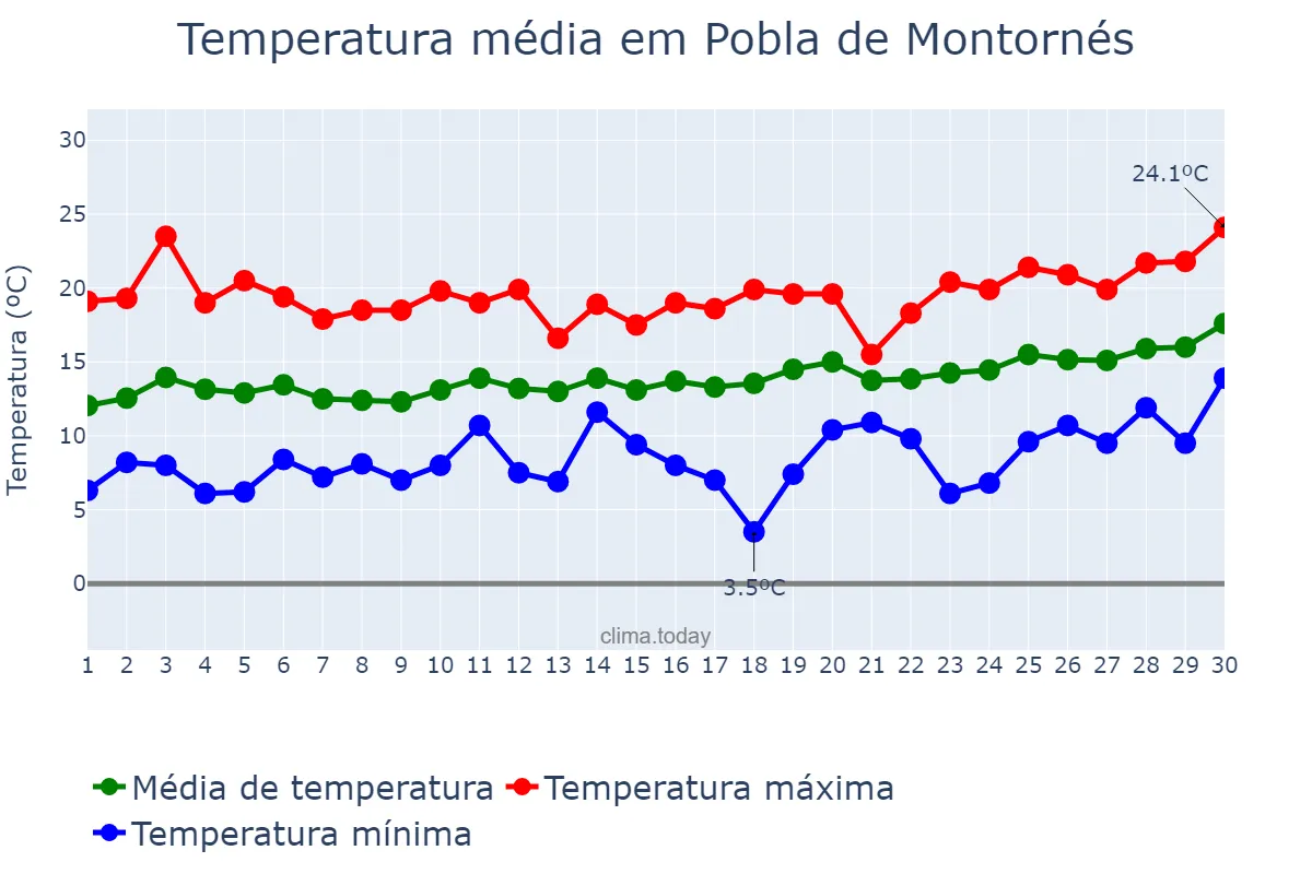 Temperatura em abril em Pobla de Montornés, Catalonia, ES