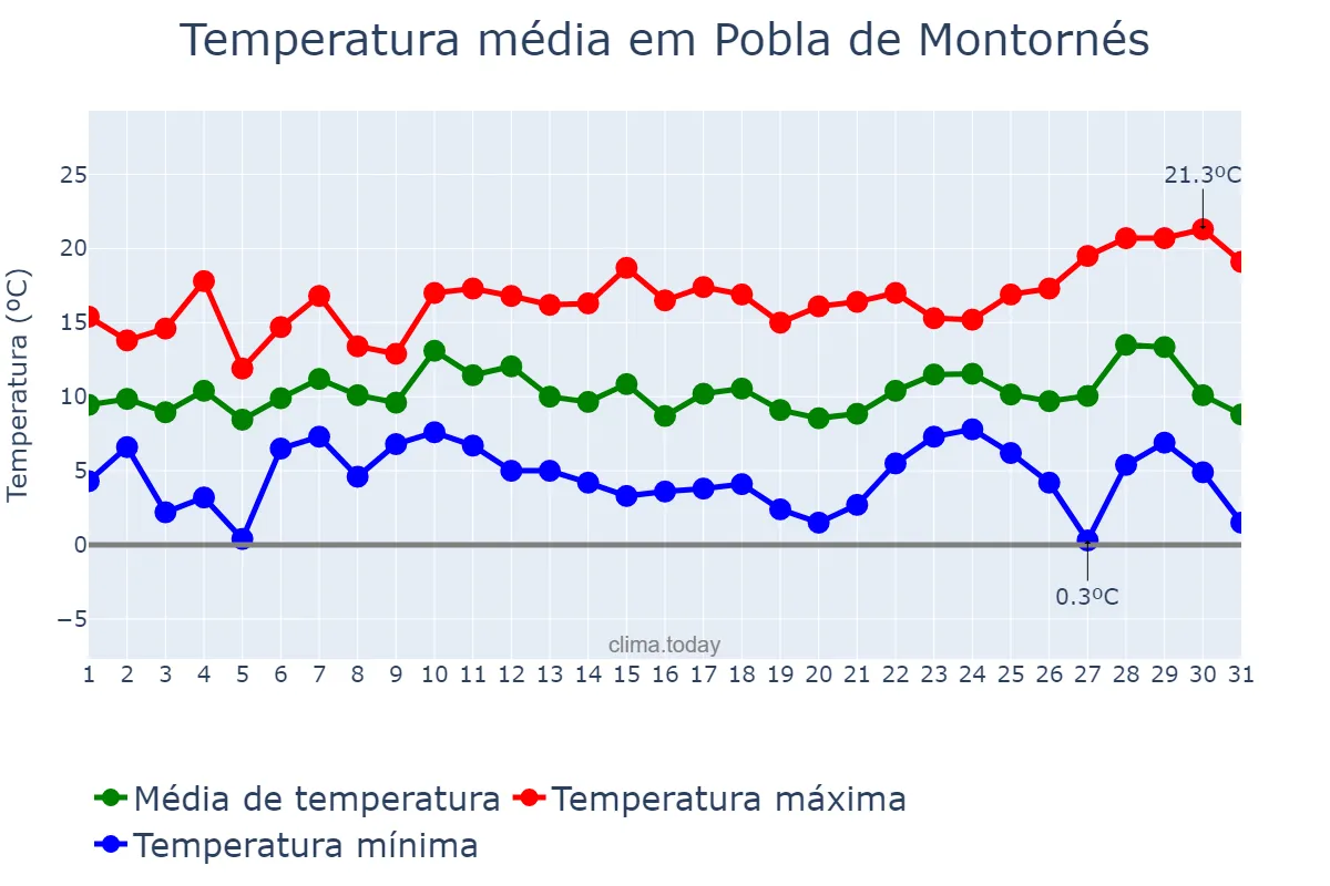 Temperatura em dezembro em Pobla de Montornés, Catalonia, ES
