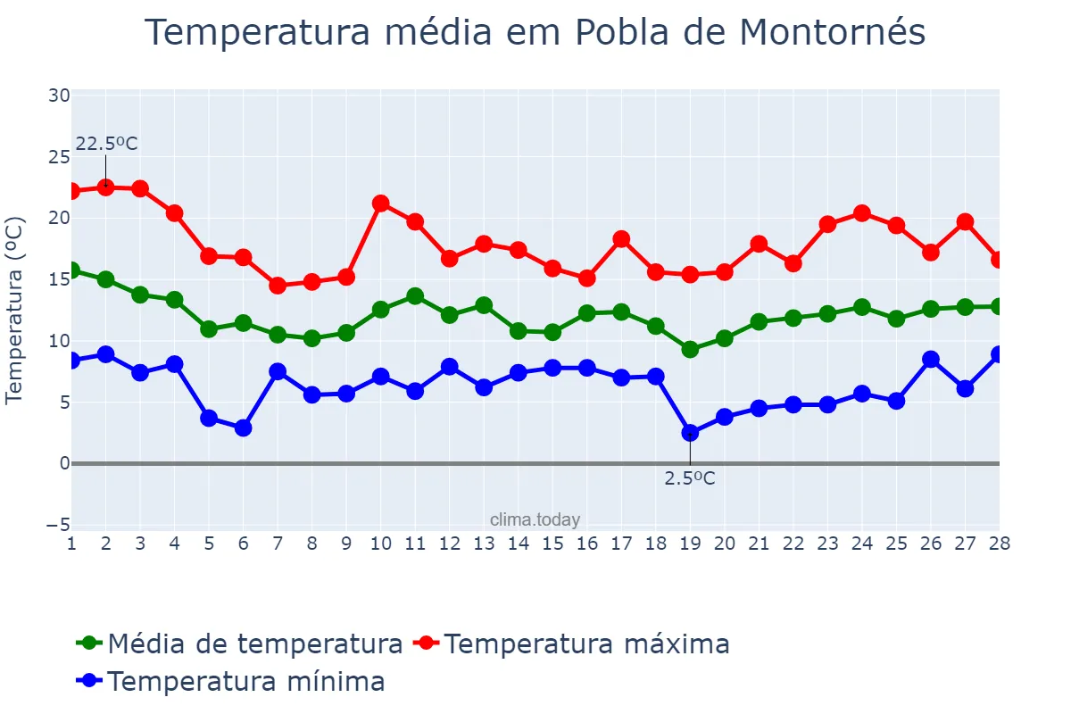 Temperatura em fevereiro em Pobla de Montornés, Catalonia, ES