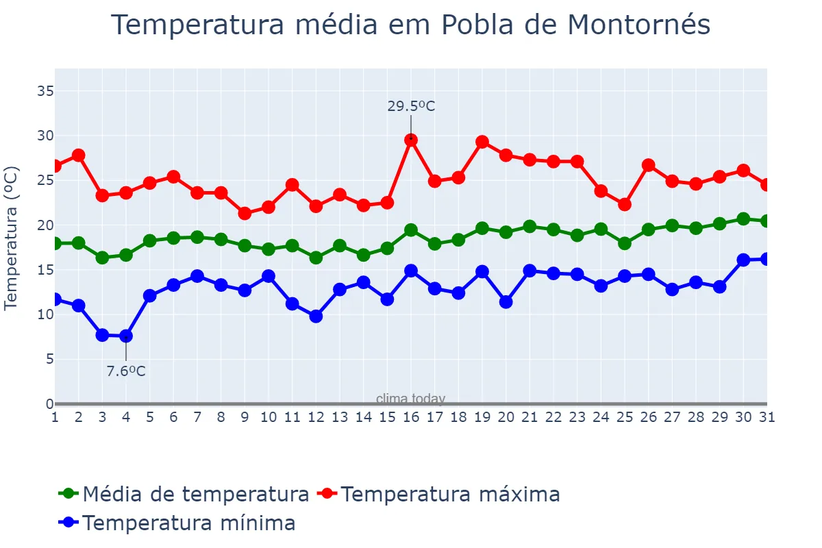 Temperatura em maio em Pobla de Montornés, Catalonia, ES