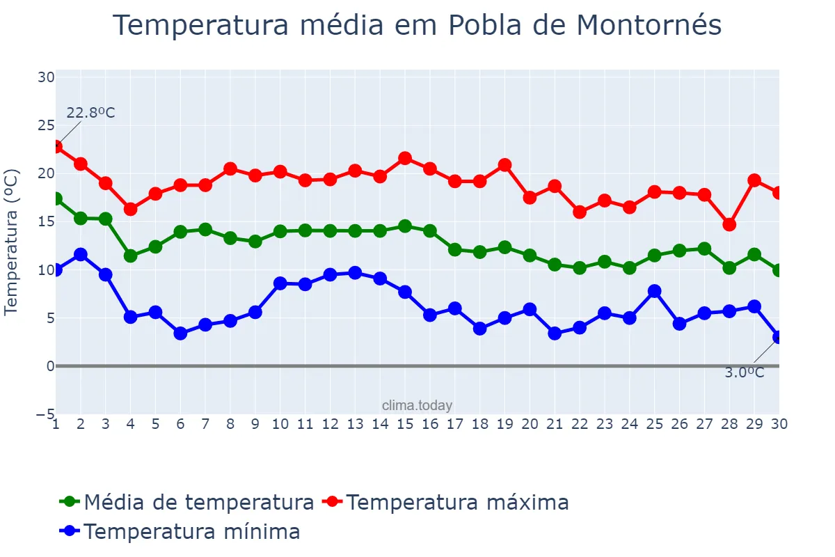 Temperatura em novembro em Pobla de Montornés, Catalonia, ES