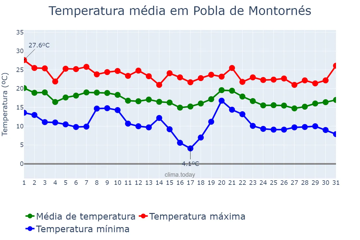 Temperatura em outubro em Pobla de Montornés, Catalonia, ES