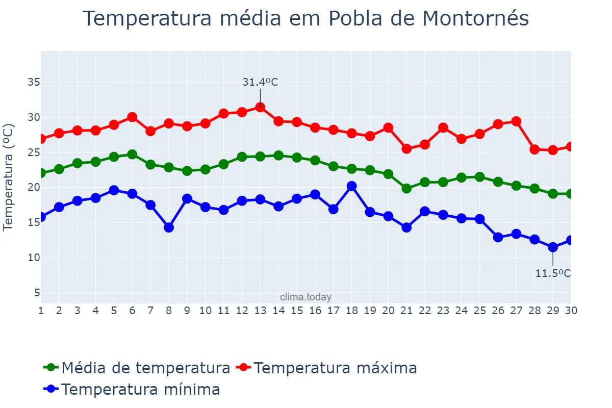 Temperatura em setembro em Pobla de Montornés, Catalonia, ES