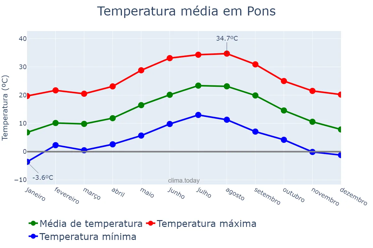 Temperatura anual em Pons, Catalonia, ES