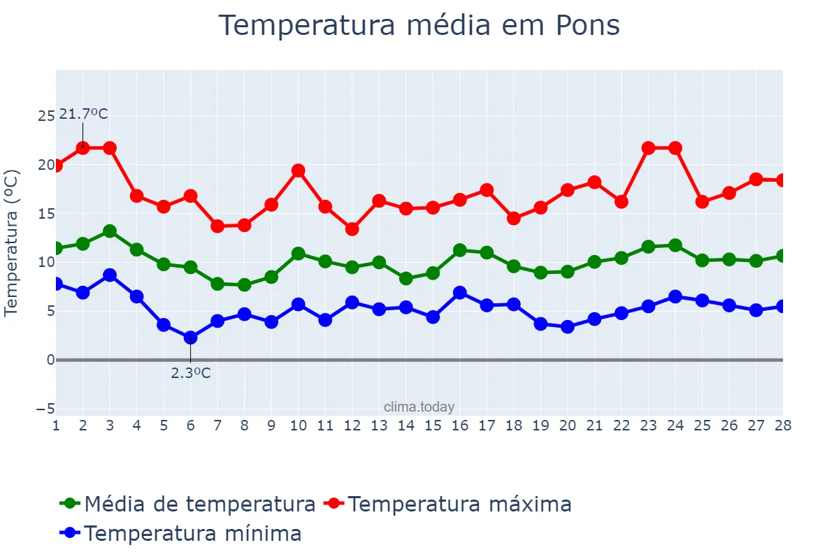 Temperatura em fevereiro em Pons, Catalonia, ES
