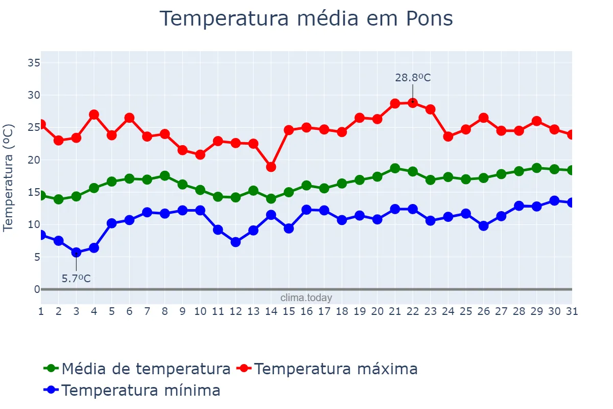 Temperatura em maio em Pons, Catalonia, ES