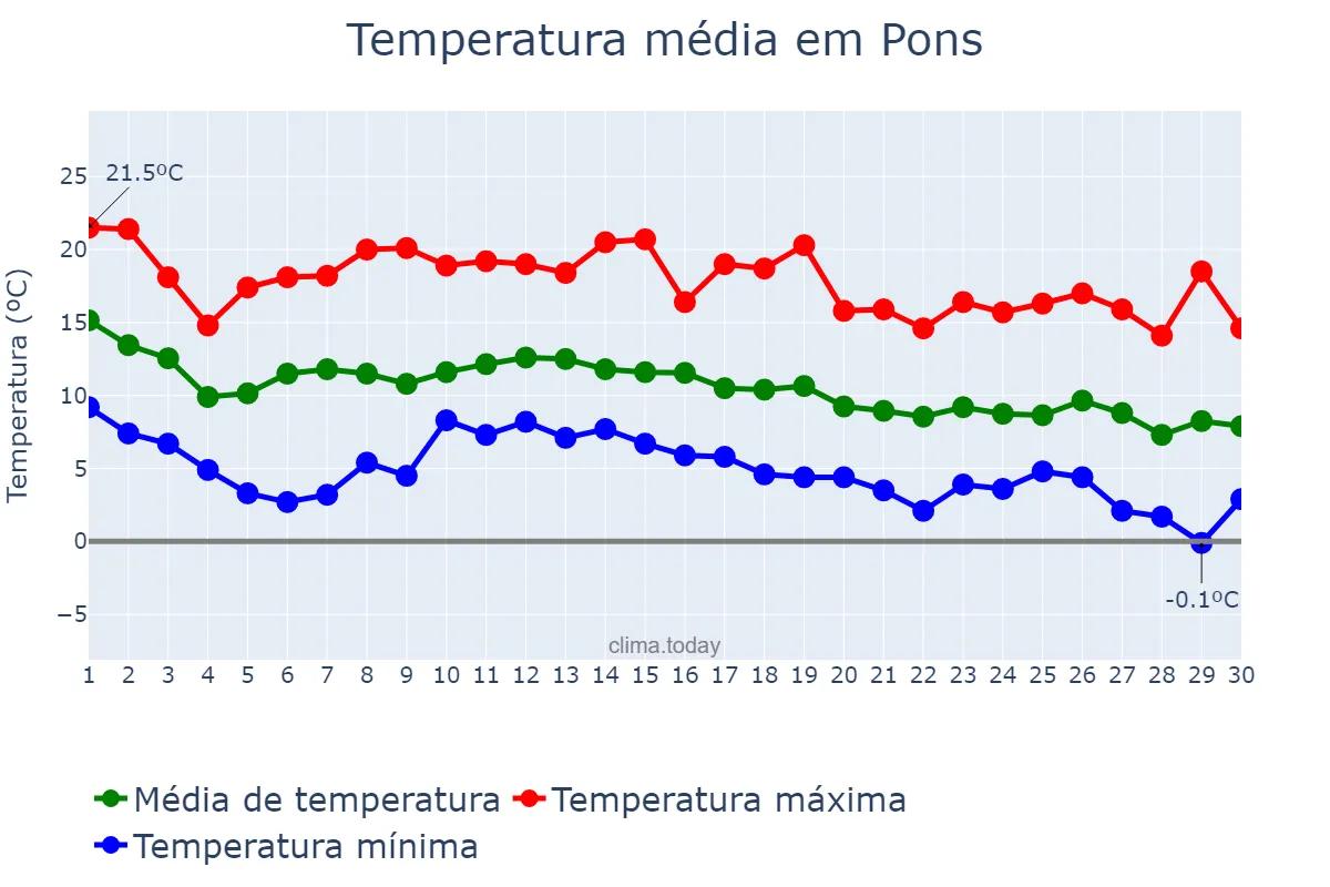 Temperatura em novembro em Pons, Catalonia, ES