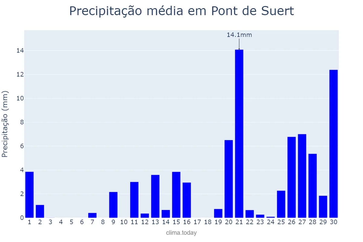 Precipitação em abril em Pont de Suert, Catalonia, ES