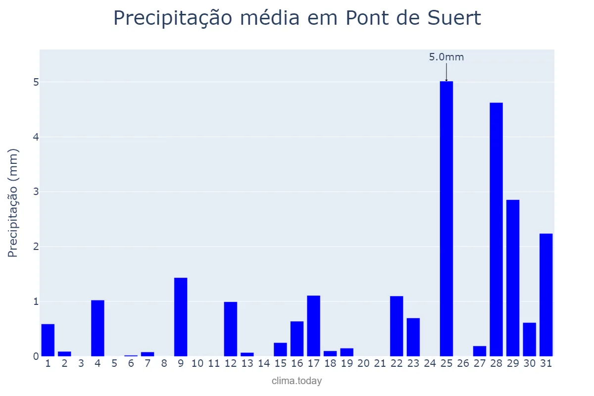 Precipitação em agosto em Pont de Suert, Catalonia, ES