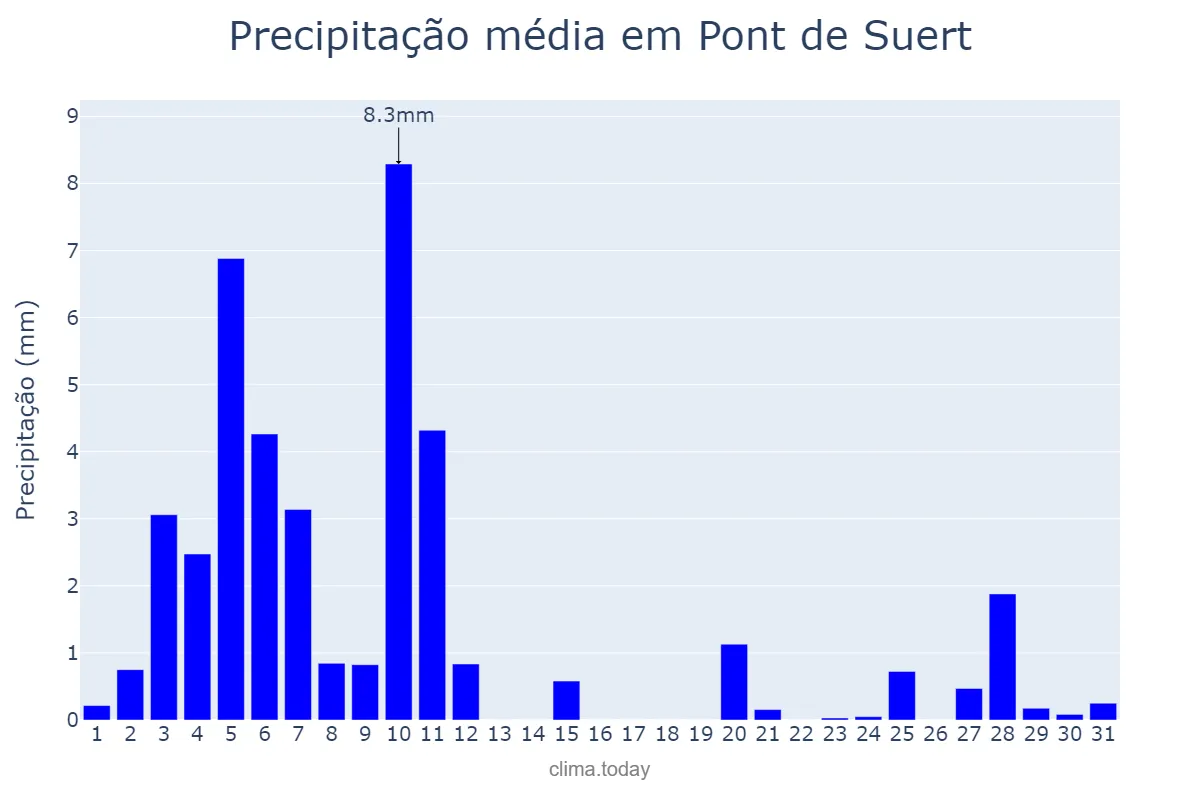 Precipitação em dezembro em Pont de Suert, Catalonia, ES