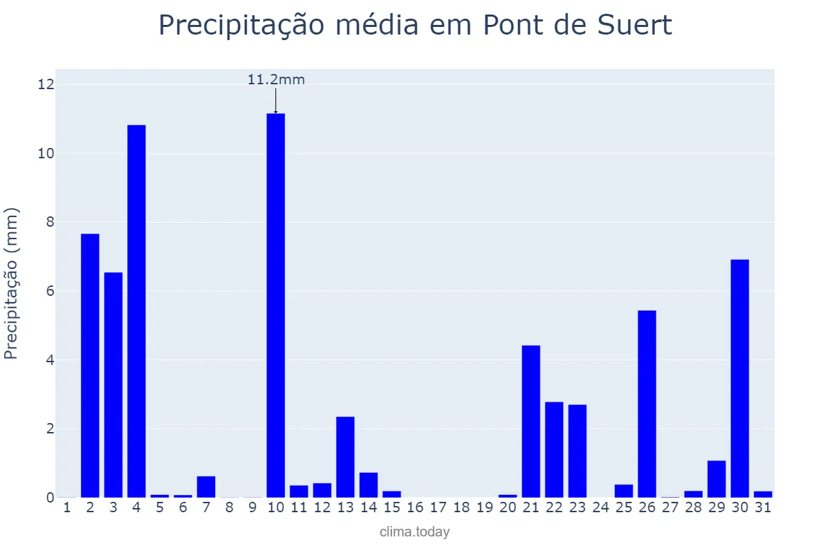 Precipitação em outubro em Pont de Suert, Catalonia, ES