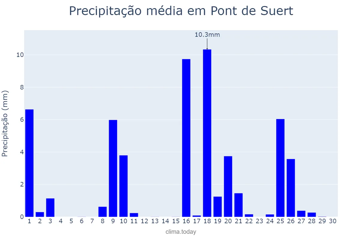Precipitação em setembro em Pont de Suert, Catalonia, ES