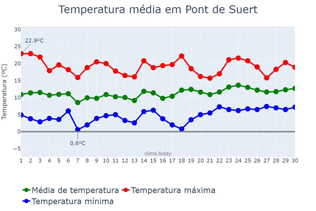 Temperatura em abril em Pont de Suert, Catalonia, ES