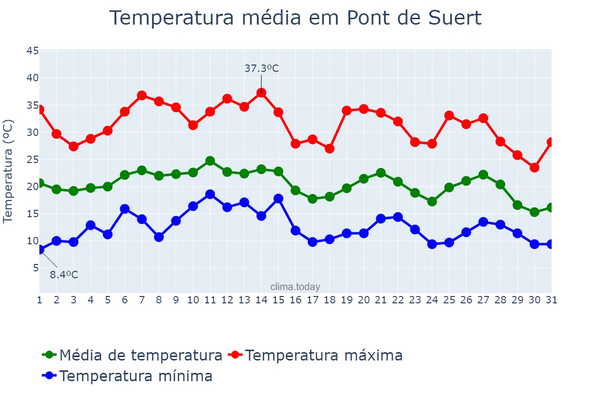 Temperatura em agosto em Pont de Suert, Catalonia, ES