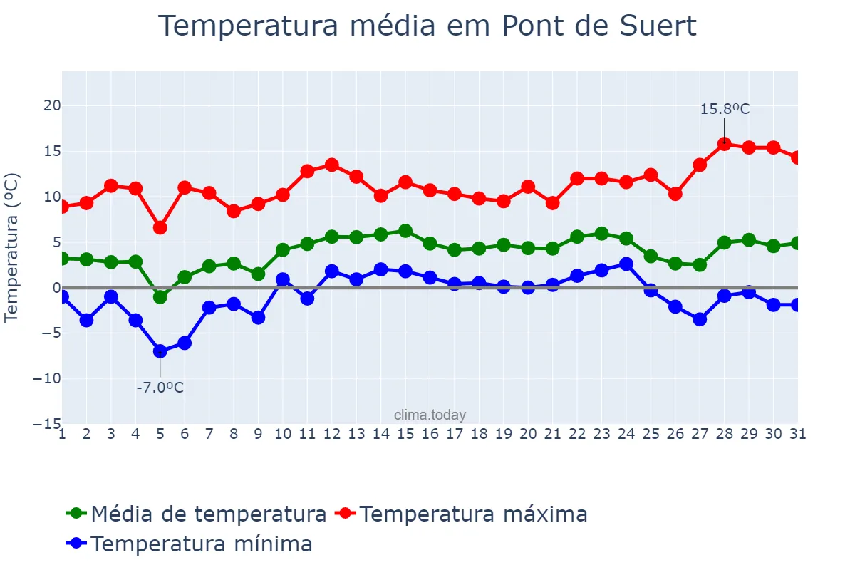 Temperatura em dezembro em Pont de Suert, Catalonia, ES