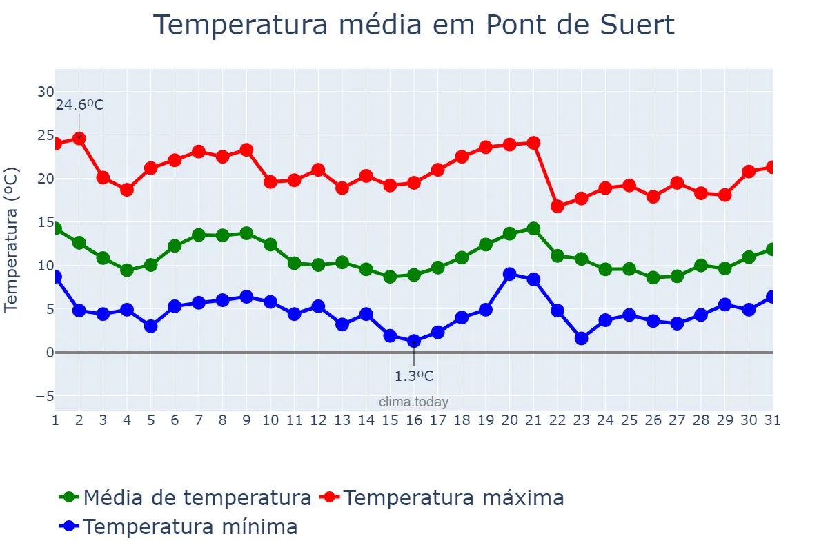Temperatura em outubro em Pont de Suert, Catalonia, ES